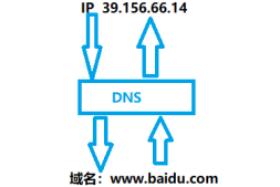 Web渗透基础-Web通信原理