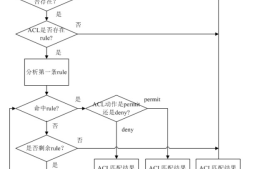 ACL的工作原理