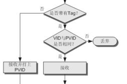 VLAN工作原理