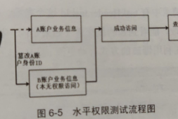 越权漏洞